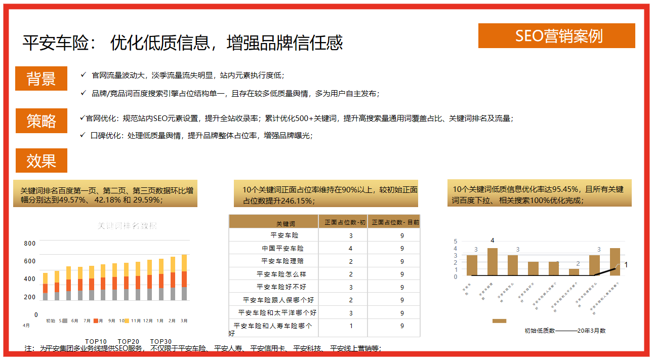 SEO營銷案例：平安車險(xiǎn)